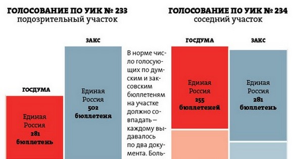 На выборах в Петербурге найдено 556 аномальных участков.