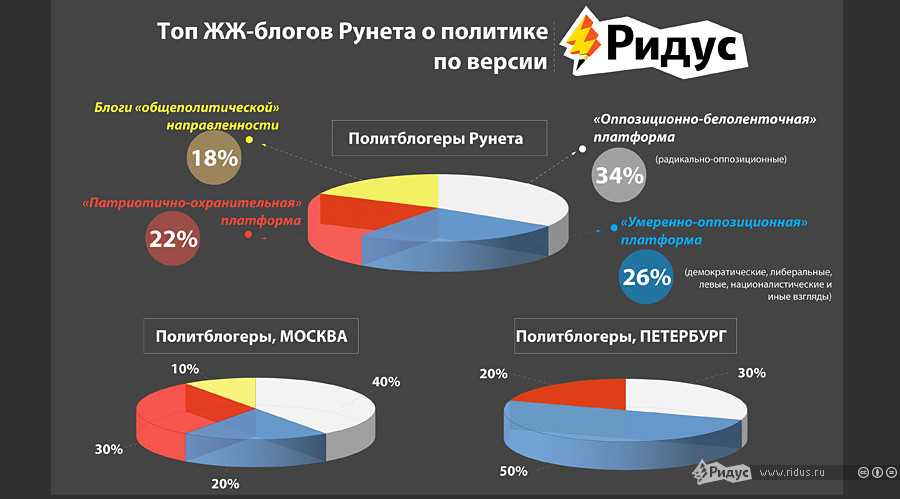 Фрагмент инфографики: Топ ЖЖ-блогов Рунета о политике по версии 