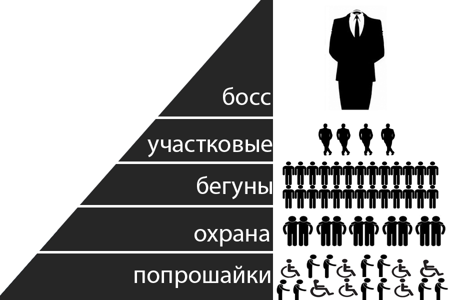 Управленческая пирамида попрошайнического бизнеса. © Дмитрий Найдин/Ridus.ru