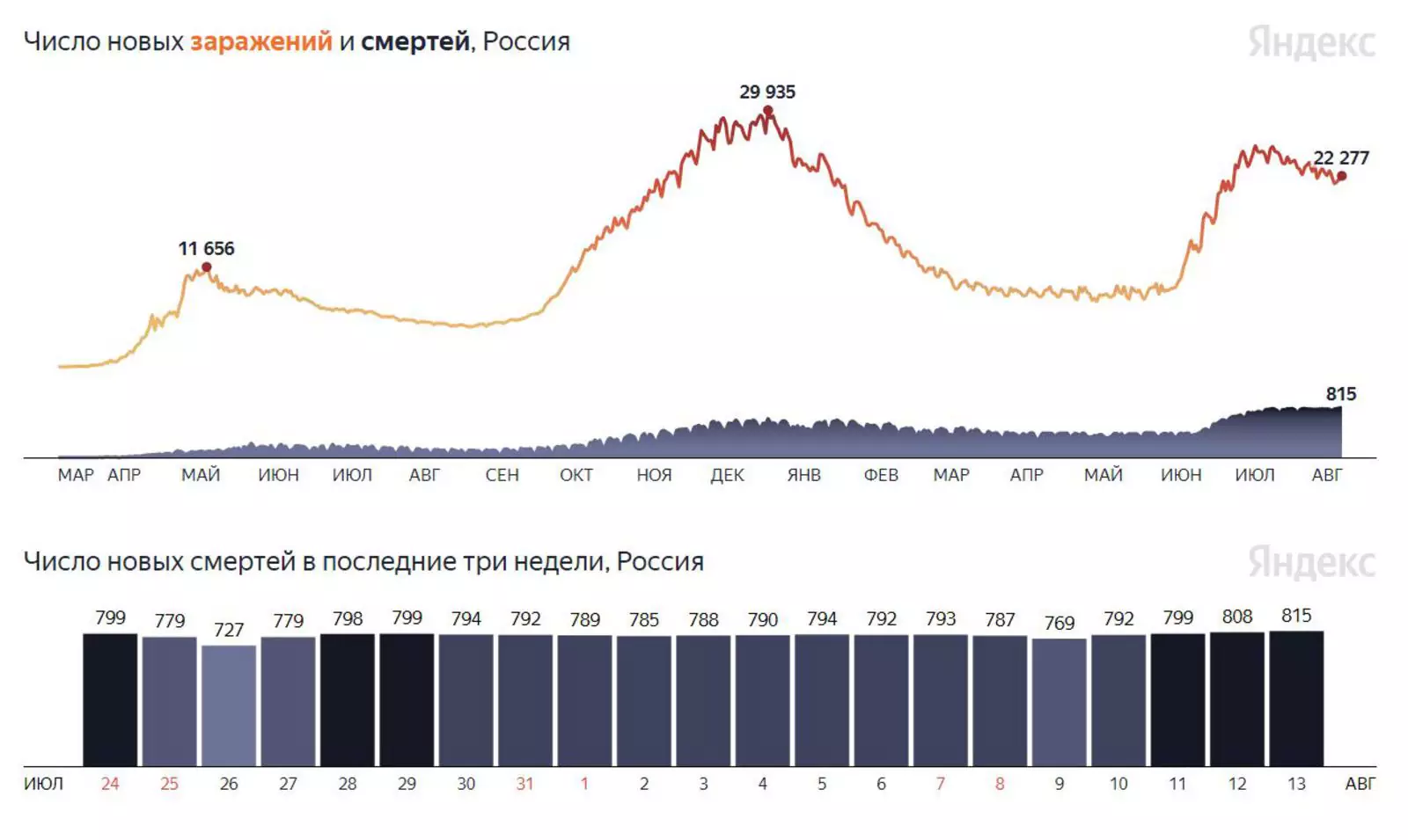 Статистика по числу заражений и смертей от COVID-19 в России, данные с «Яндекса» Статистика по числу заражений и смертей от COVID-19 в России, данные с «Яндекса»