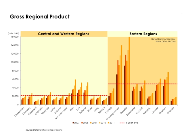Валовый региональный продукт - разница между восточной и западной Украиной
