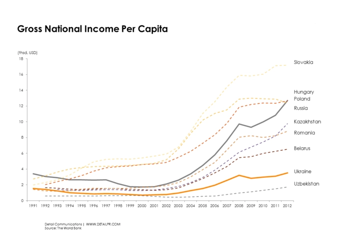 Валовый национальный доход на душу населения