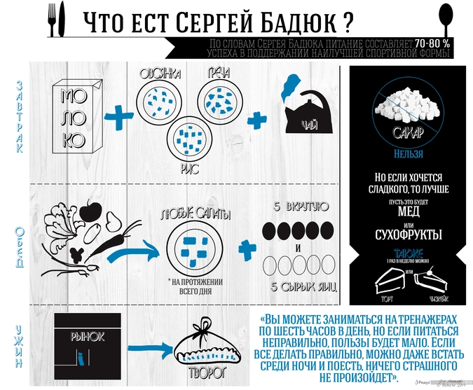 Инфографика: «Диета Сергея Бадюка».