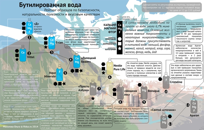 Инфографика: «Рейтинг бутилированной воды по качеству, полезности, безопасности и вкусу».