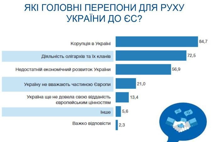 Слайд с результатами опроса о препятствиях на пути Украины в Европу: вновь коррупция, олигархи и экономические проблемы.