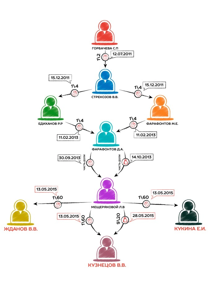 Здесь изображена цепочка владельцев комнаты в квартире Евгении П-й. Изначально нам показалось, что «черные риелторы» продумали сложную схему покупки, ибо в суд пришлось пригласить каждого собственника. Однако позднее выяснилось, что до покупки доли Ждановым и Кузнецовым комнатой владели честные люди, которые к рейдерству не имеют никакого отношения. Обратите внимание, что часть доли дарится, а часть – продается. Это сделано для того, чтобы у нового владельца было преимущественное право выкупа.