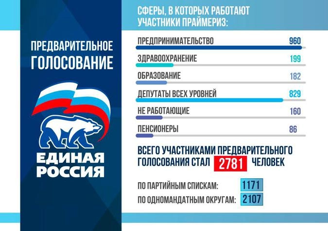 Голосование партии единая россия