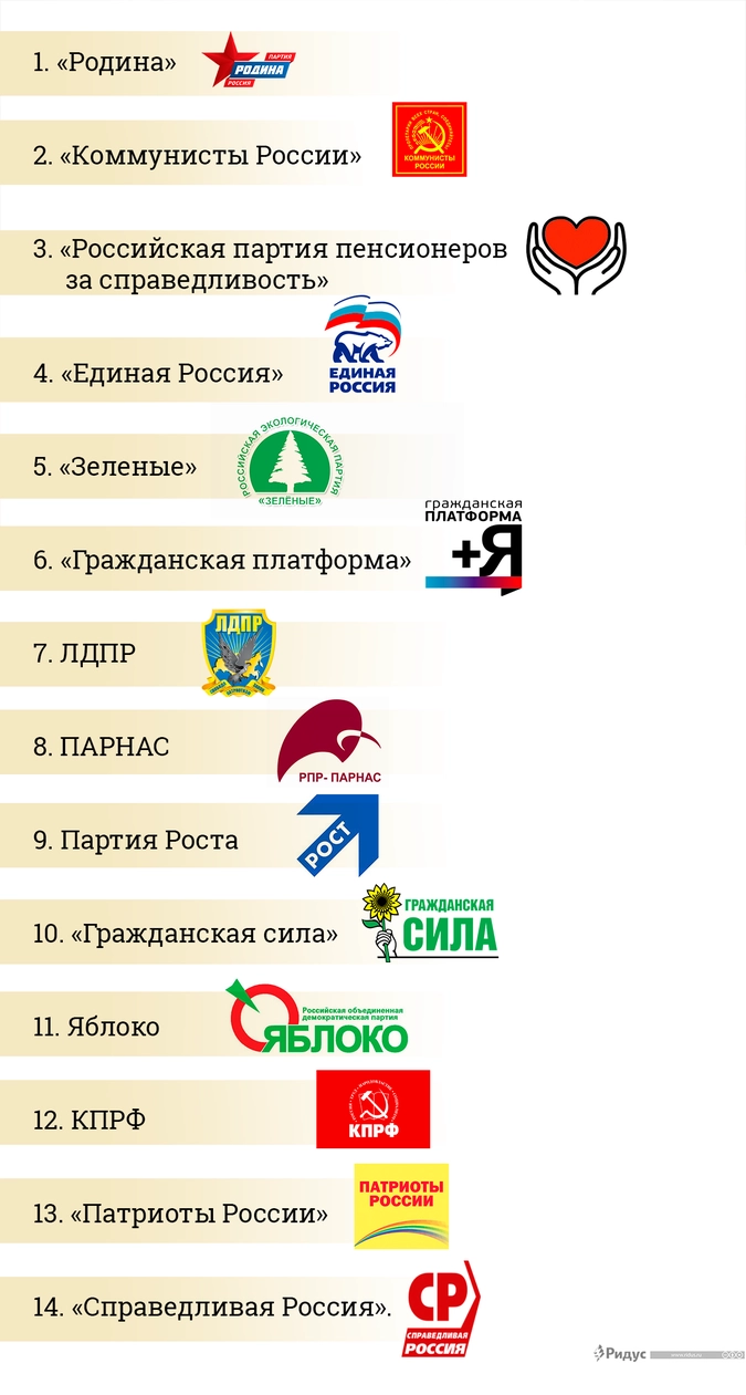 Российские политические партии список