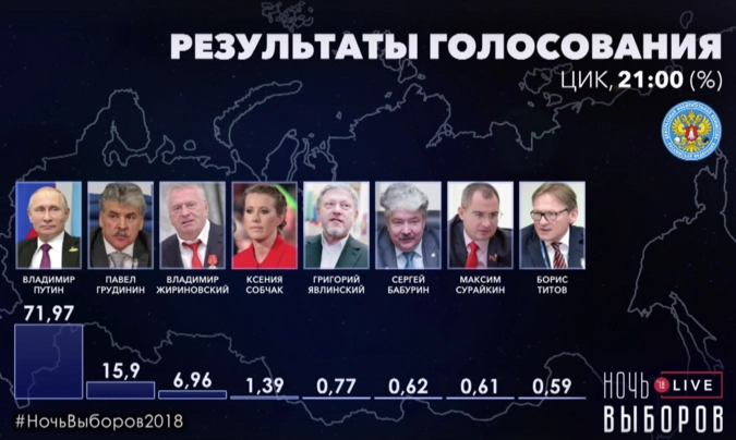 Процент голосов в 2018 году. Выборы президента России 2018. Результаты голосования президента. Итоги выборов президента России 2018.