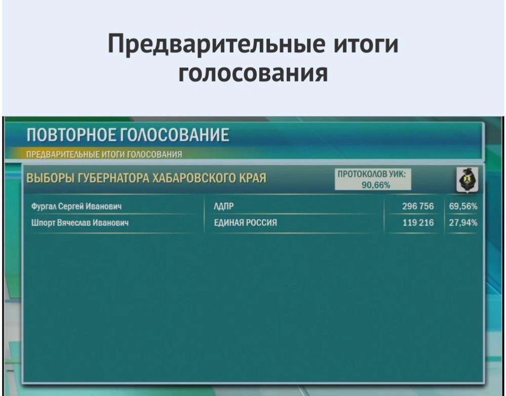 Результаты выборов в хабаровском крае