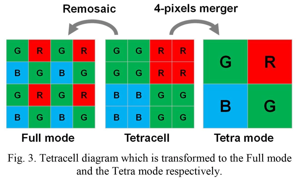 Структура пикселей и их объединение в камере Xiaomi Mi Note 10