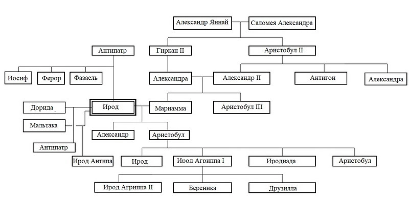 Семейное древо Ирода и последних Хасмонеев