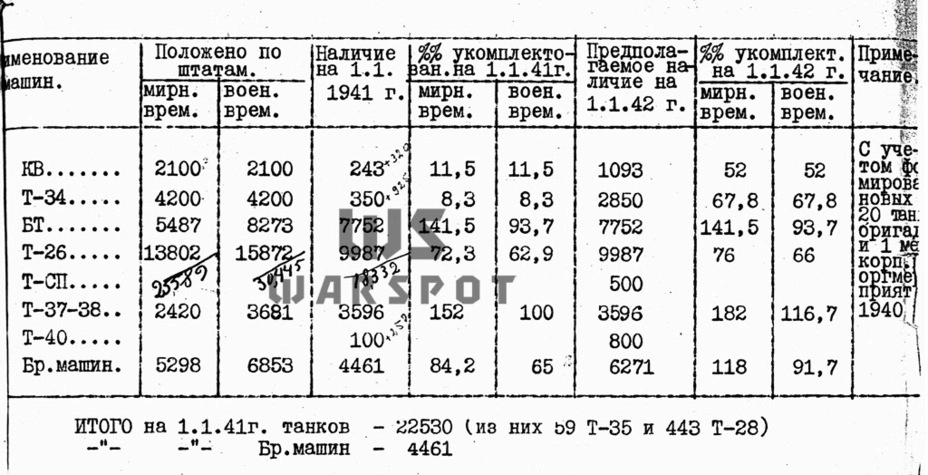 Та самая переписка за март 1941 года, откуда взялась цифра в 14 000 якобы необходимых Т-50. Как можно заметить, реальность несколько иная