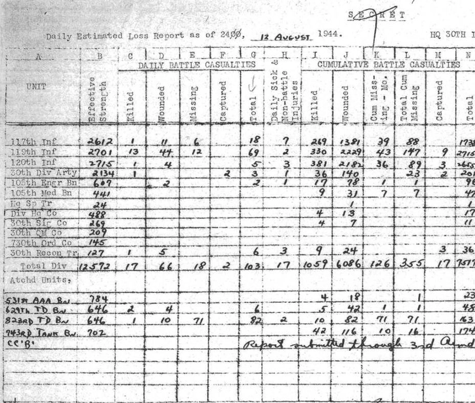 Статистика потерь 30-й пехотной дивизии США по состоянию на 12 августа 1944 года oldhickory30th.com
