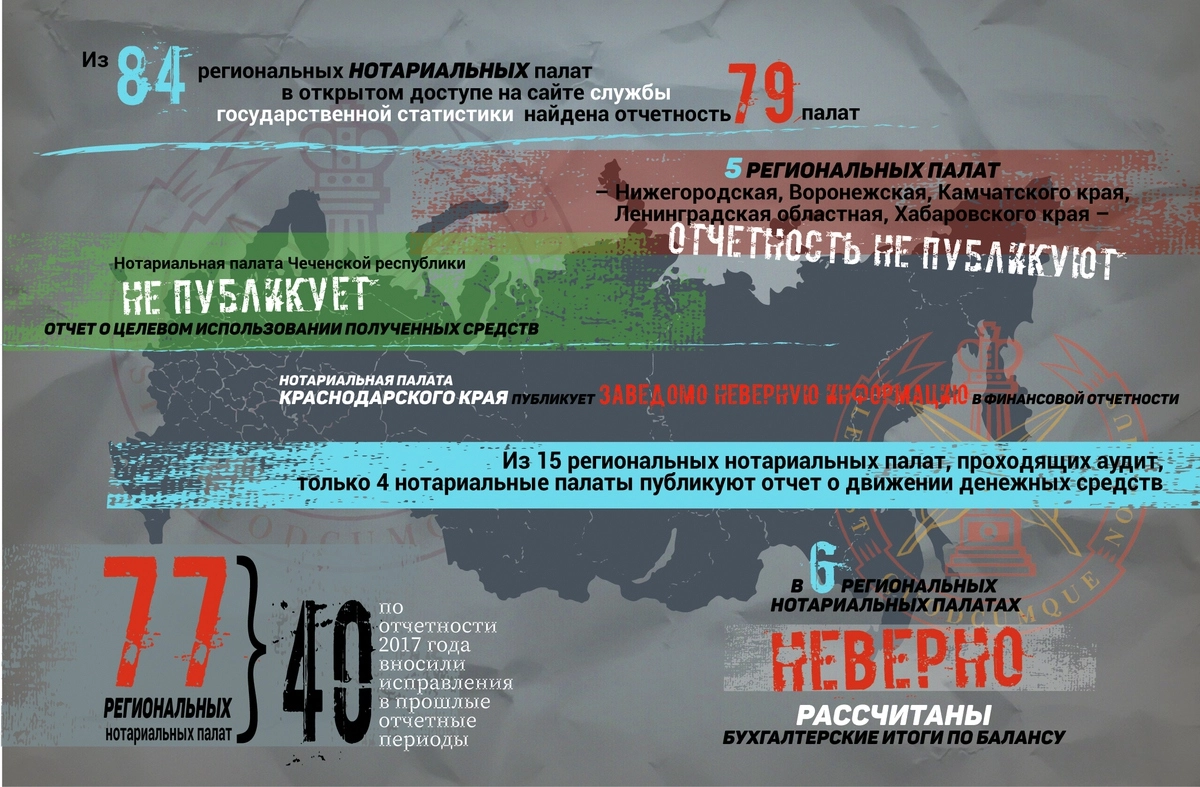 В России работает около восьми тысяч нотариусов. Каждый из них платит в ФНП членские взносы в размере 1,25 % от валового дохода плюс 3000 рублей