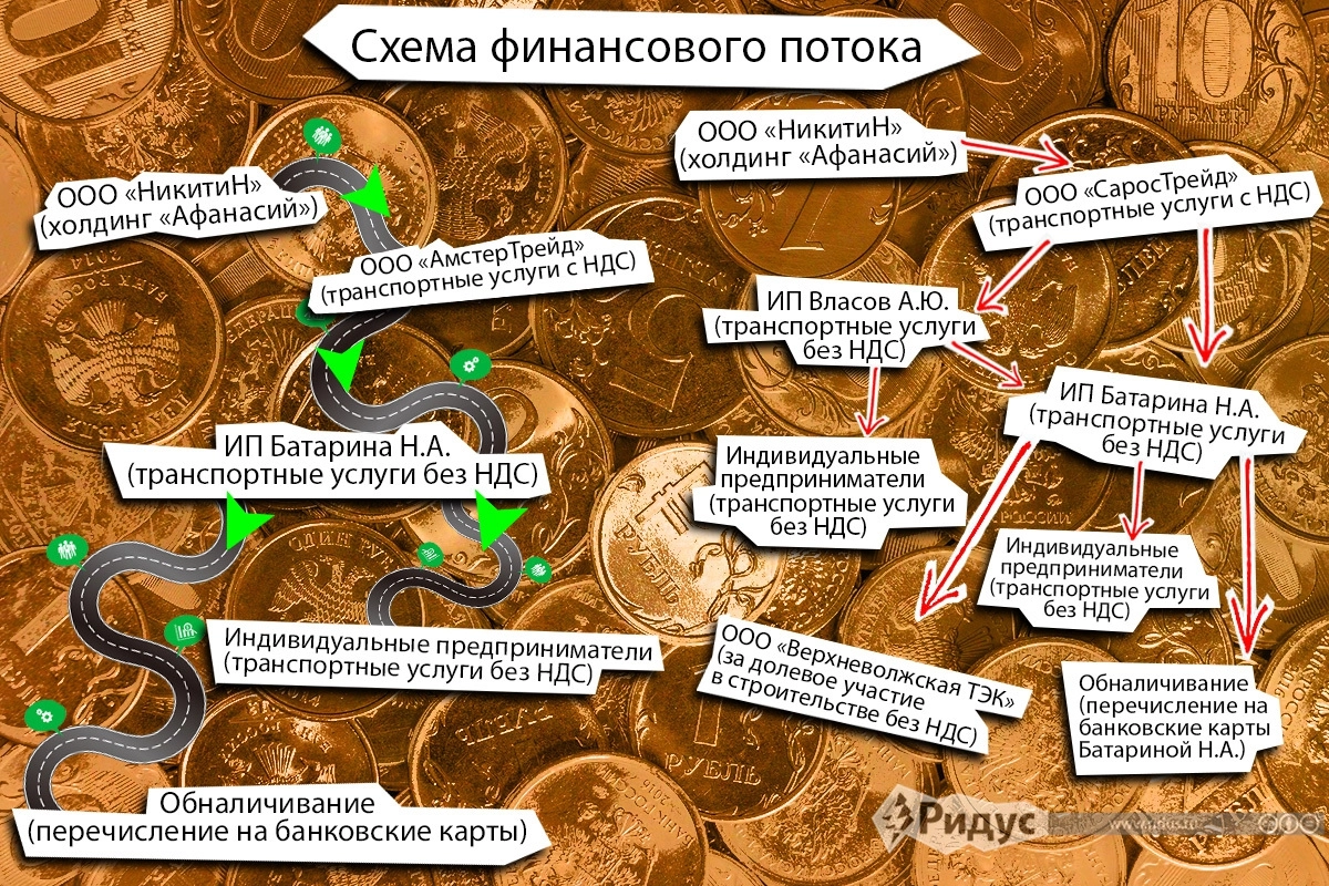 Движение финансовых средств, показанное в акте налоговой проверки. Часть денег, полученных от уклонения от уплаты налогов, была обналичена, часть - вложена в долевое строительство