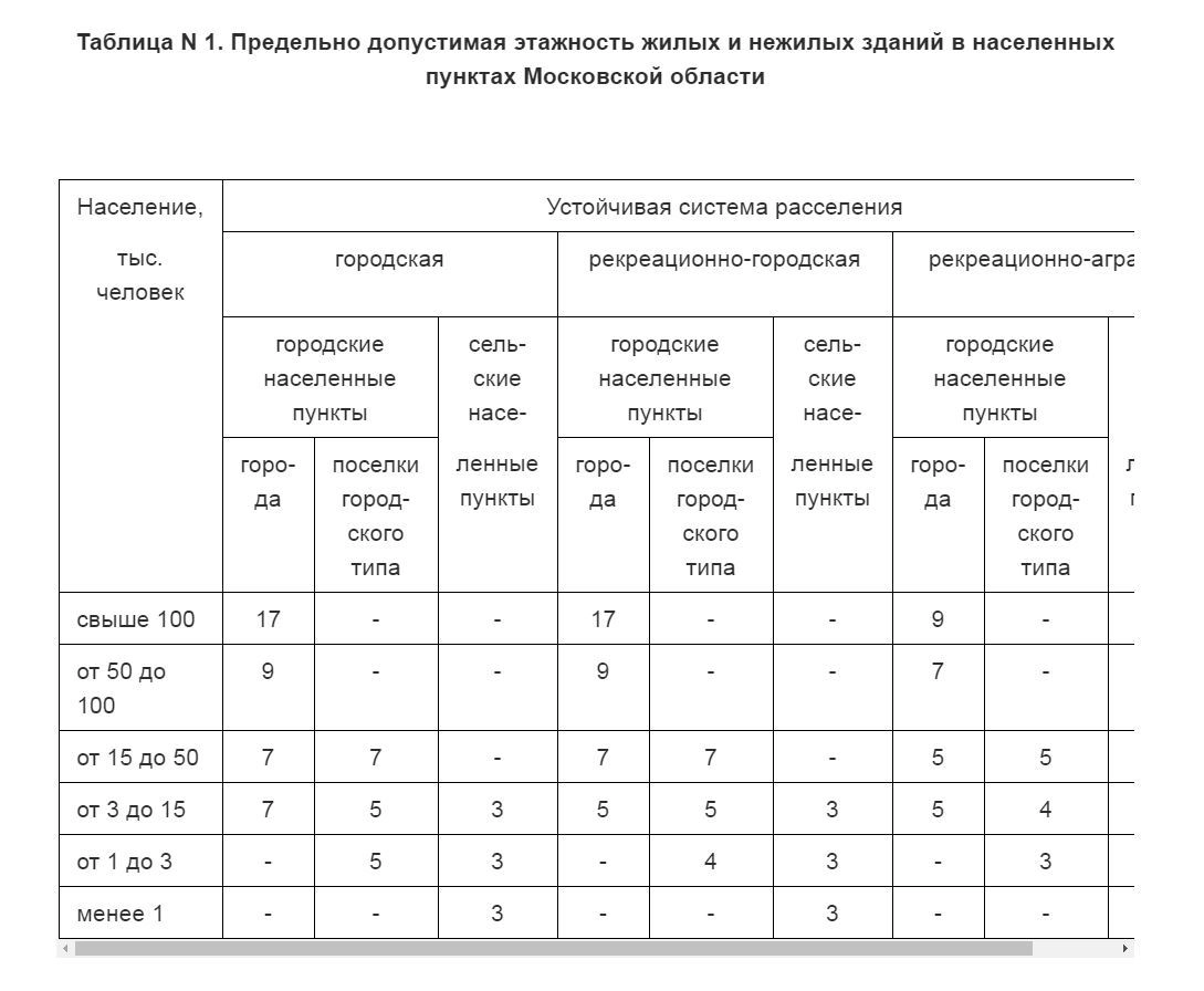 Нормативы градостроительного проектирования Московской области