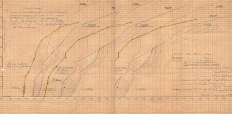 Диаграмма прироста максимальных горизонтальных скоростей полёта за счёт РУ-1 на самолётах Пе-2, Пе-3, Пе-4 и Пе-8; 1944 год. Архив РАН. Р. 4, оп. 17, д. 98, л. 15