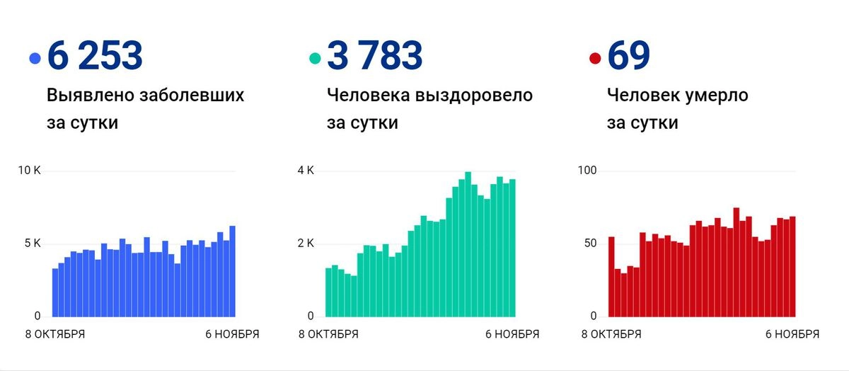 Данные по ситуации с коронавирусом в Москве на утро 6 ноября