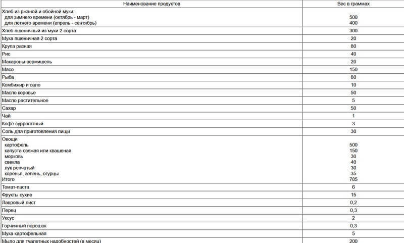 Норма № 9 суточного довольствия по курсантскому пайку, действовавшая с 20 сентября 1941 года. rkka.ru Норма № 9 суточного довольствия по курсантскому пайку, действовавшая с 20 сентября 1941 года. rkka.ru