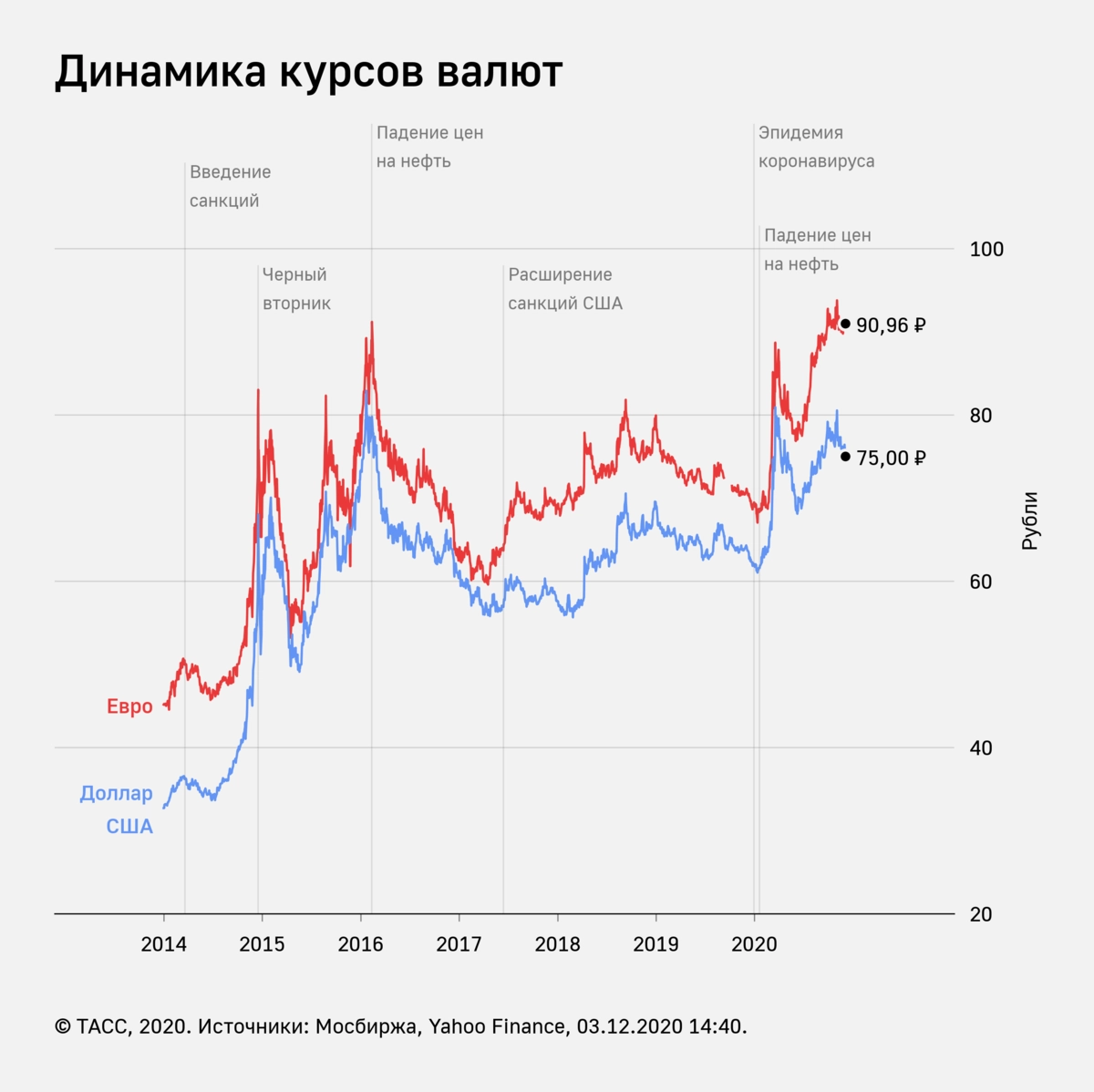 Изменения доллара за год. Динамика курса доллара к рублю за 2014 год. Динамика курса доллара 2014-2015. Падение курсов валют. Доллар динамика за год.