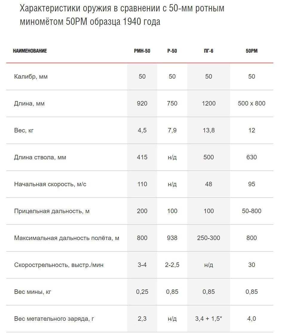 * &mdash; для надёжного взведения взрывателя мины необходим дополнительный заряд весом 1,5 г