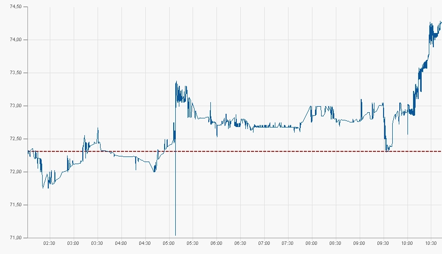 Курс доллара Курс доллара