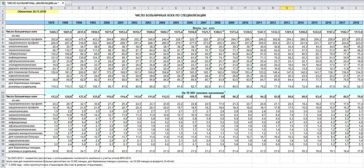 Данные Росстата по динамике числа больничных коек в РФ.