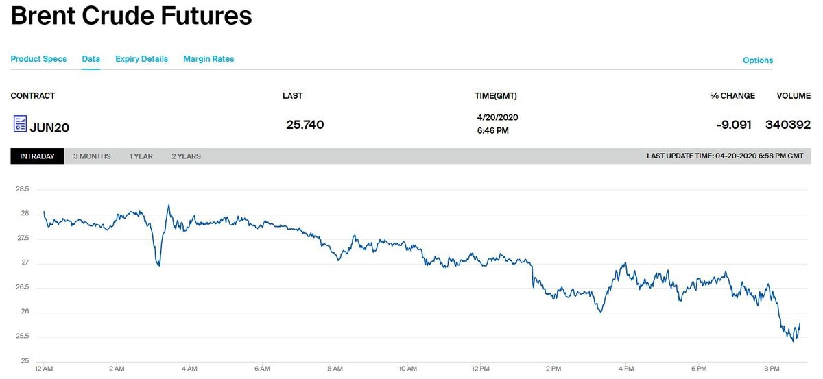 График цен на июньский фьючерс Brent © Theuk.one