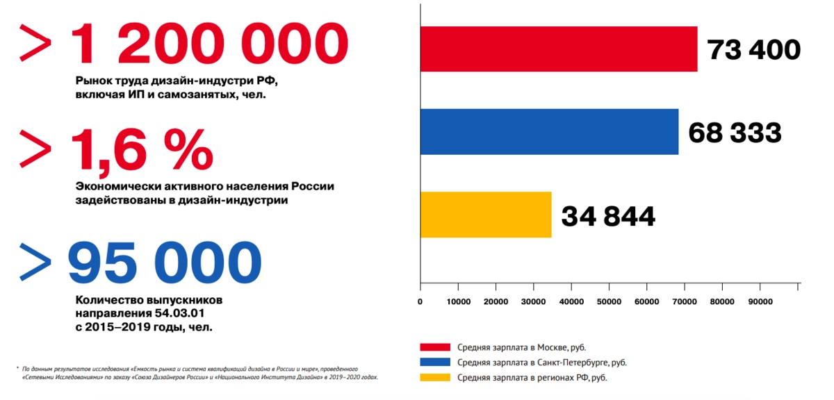 Основные цифры рынка труда дизайн-индустрии России.