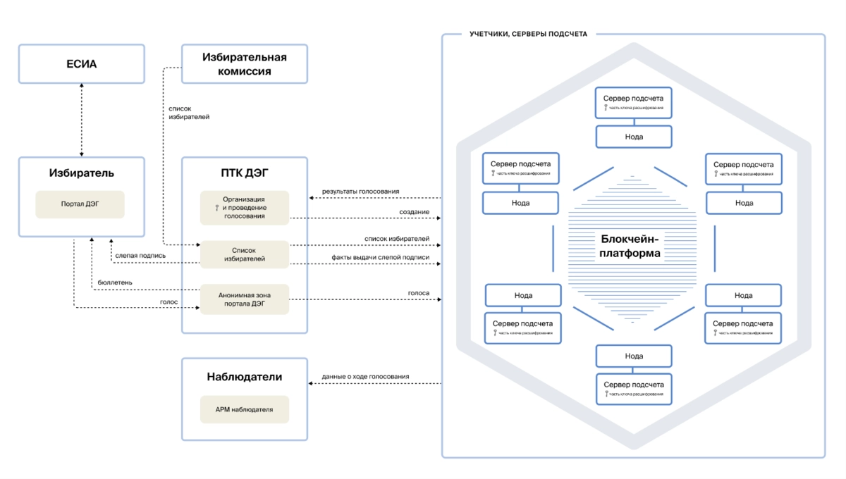 Схема взаимодействия компонентов и участников системы ДЭГ
