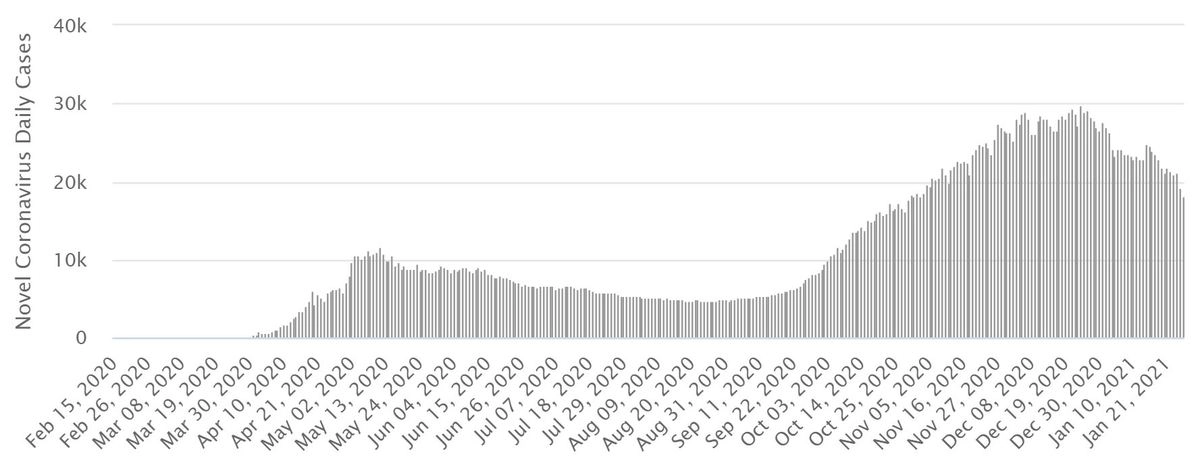 Динамика ежедневно выявляемых случаев заражения коронавирусом в России. График с сайта worldometers.info