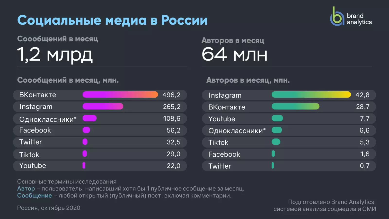 Статистика популярности соц сетей 2021