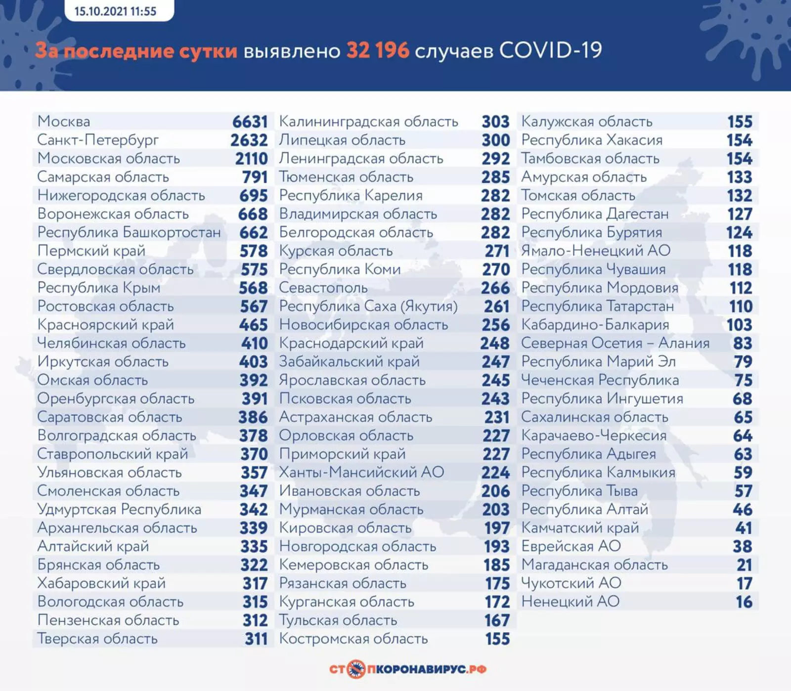 Свежая статистика по коронавирусу в России