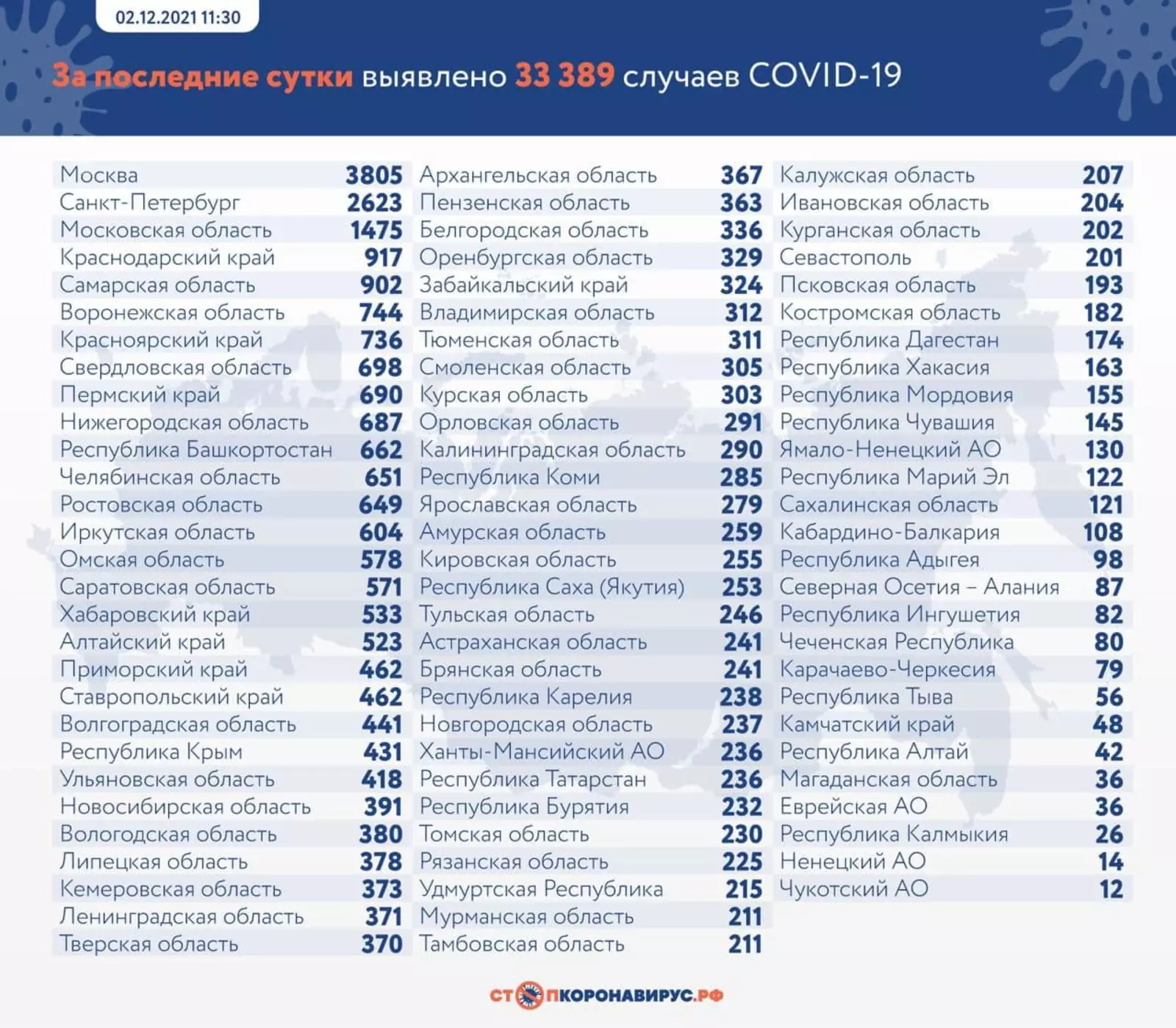 Коронавирусная статистика в России