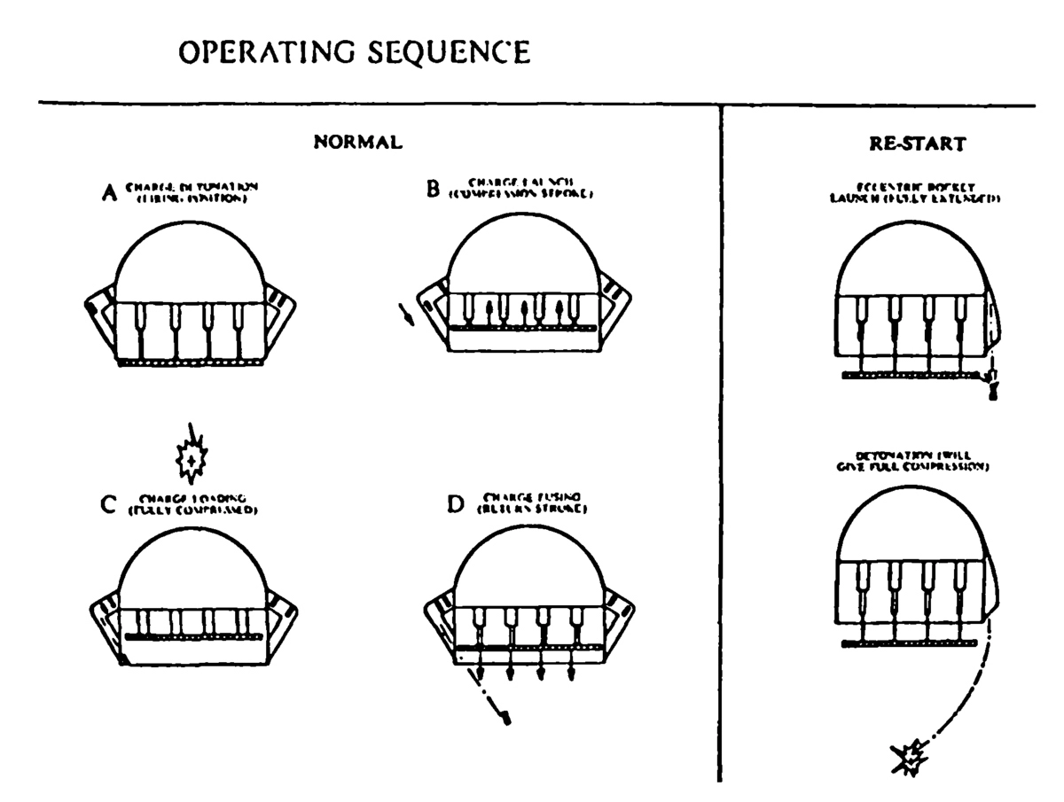 Варианты доставки заряда для взрыволёта типа «Mark» в расчётную точку взрыва: слева — через периферийные пусковые орудия, справа — с помощью собственного ракетного двигателя. Архивная иллюстрация из книги Джорджа Дайсона «Project Orion. 