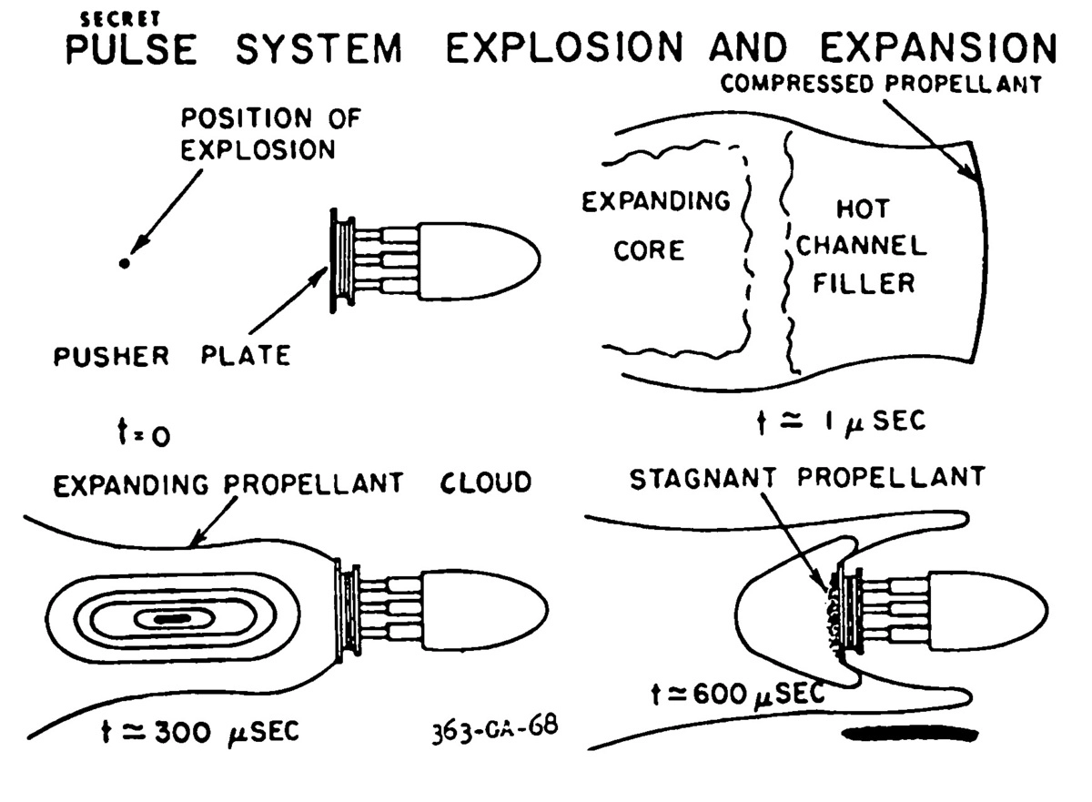 Схема действия атомного заряда (импульсного блока) при разгоне взрыволёта. Архивная иллюстрация из книги Джорджа Дайсона «Project Orion. 