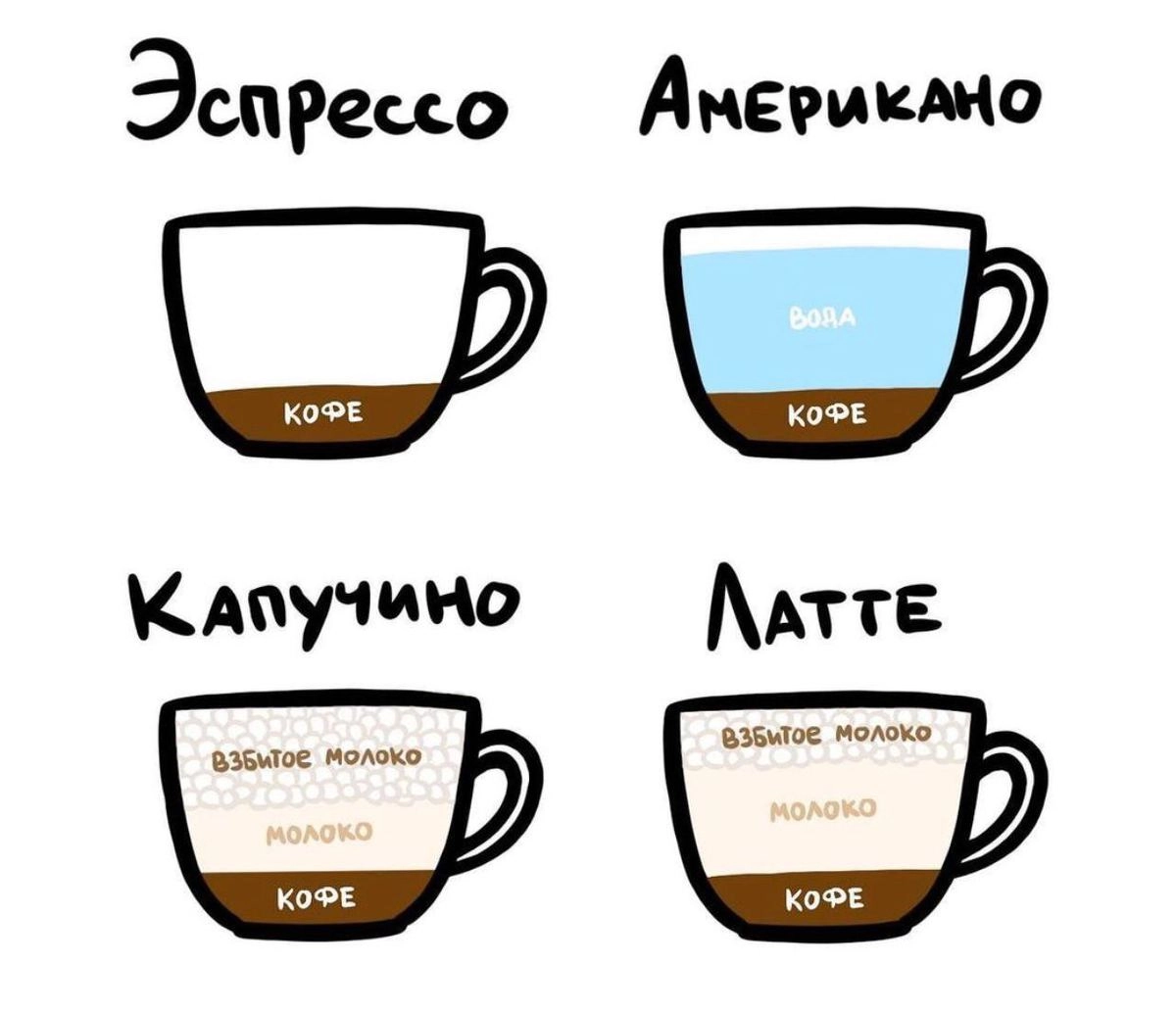 Отличие разных вариаций кофе 