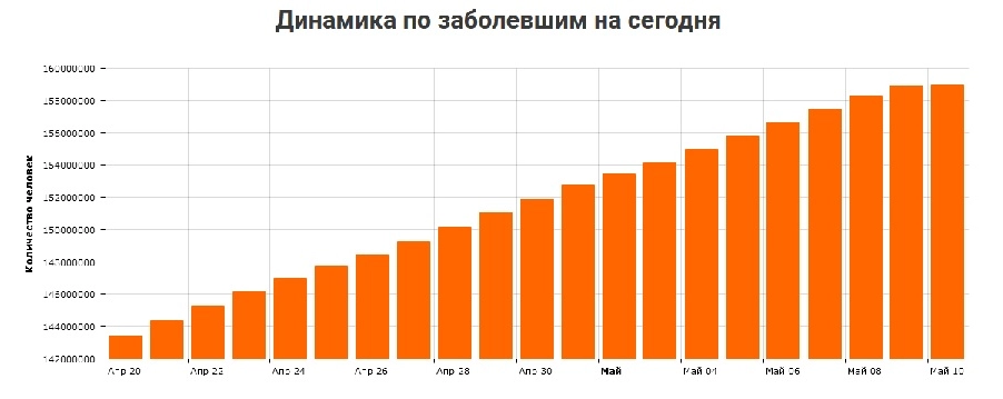 Статистика заболеваемости COVID-19 по Республике Саха (Якутия) на 10 мая