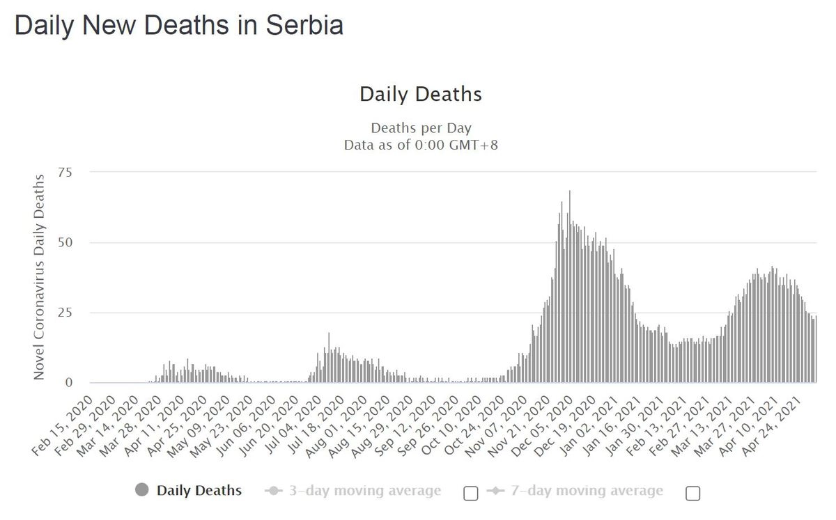 Ежедневный прирост новых случаев заражения коронавирусом в Сербии. Данные с сайта WorldoMeters.info
