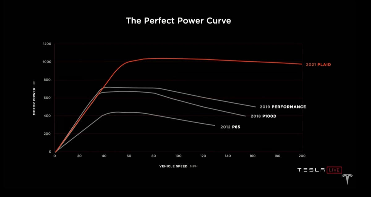 Кривая мощности новой модели S Plaid.