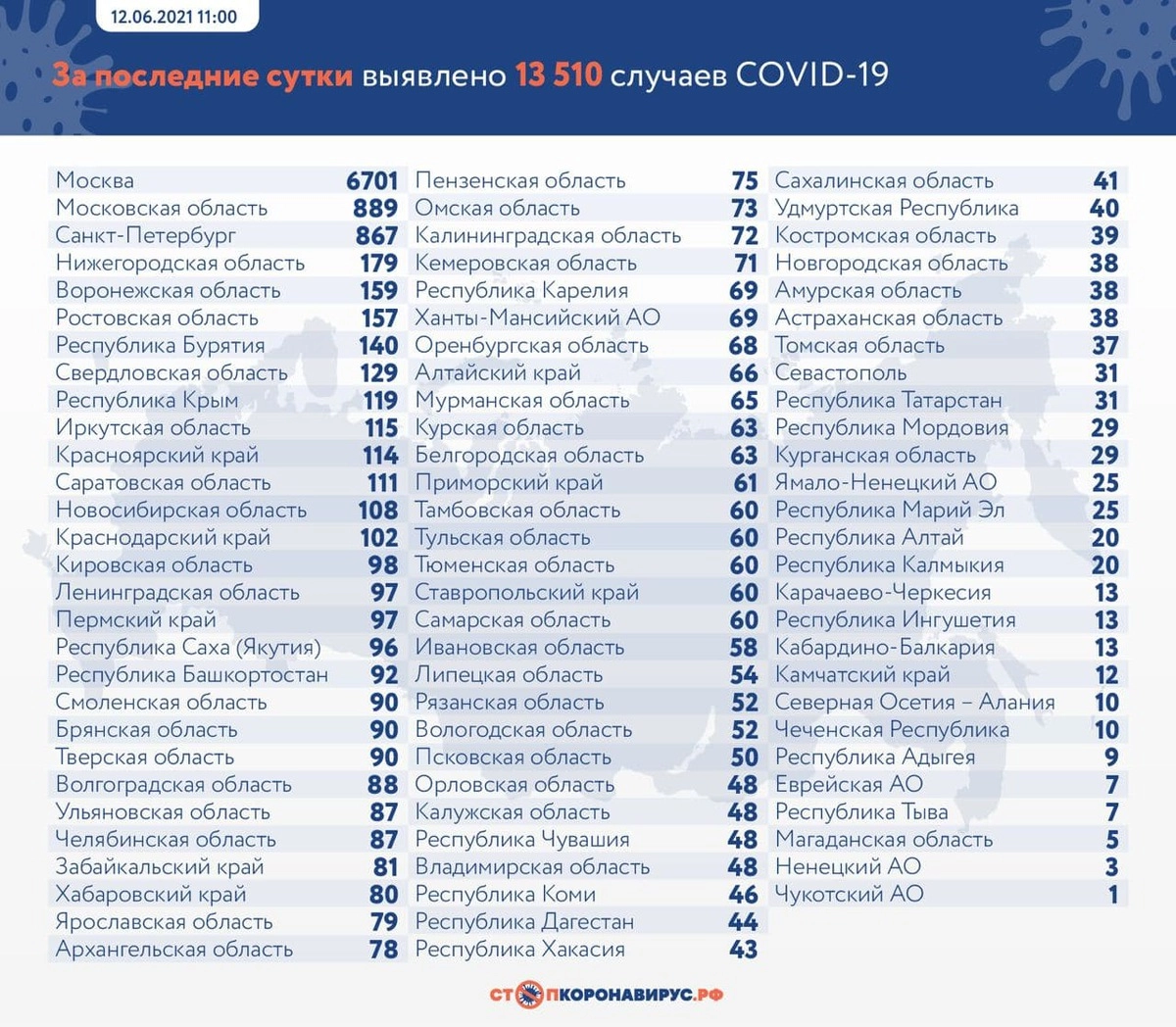 Рост заболеваемости позволяет говорить о третьей волне ковида в России