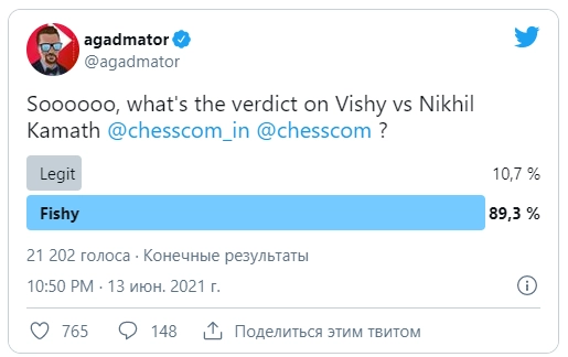 Большинство проголосовавших сочли, что Камат выиграл нечисто.