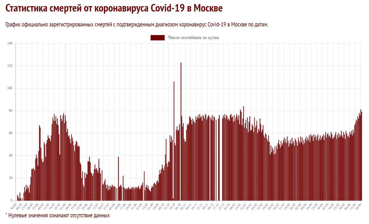 График случаев смерти от COVID-19 в Москве к 20 июня 2021 года. Данные с сайта Coronavirus-monitor.info.