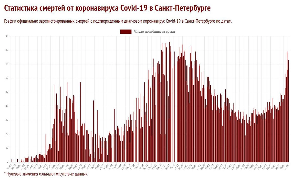 График случаев смерти от COVID-19 в Санкт-Петербурге к 21 июня 2020 года. Данные с сайта Coronavirus-monitor.info.