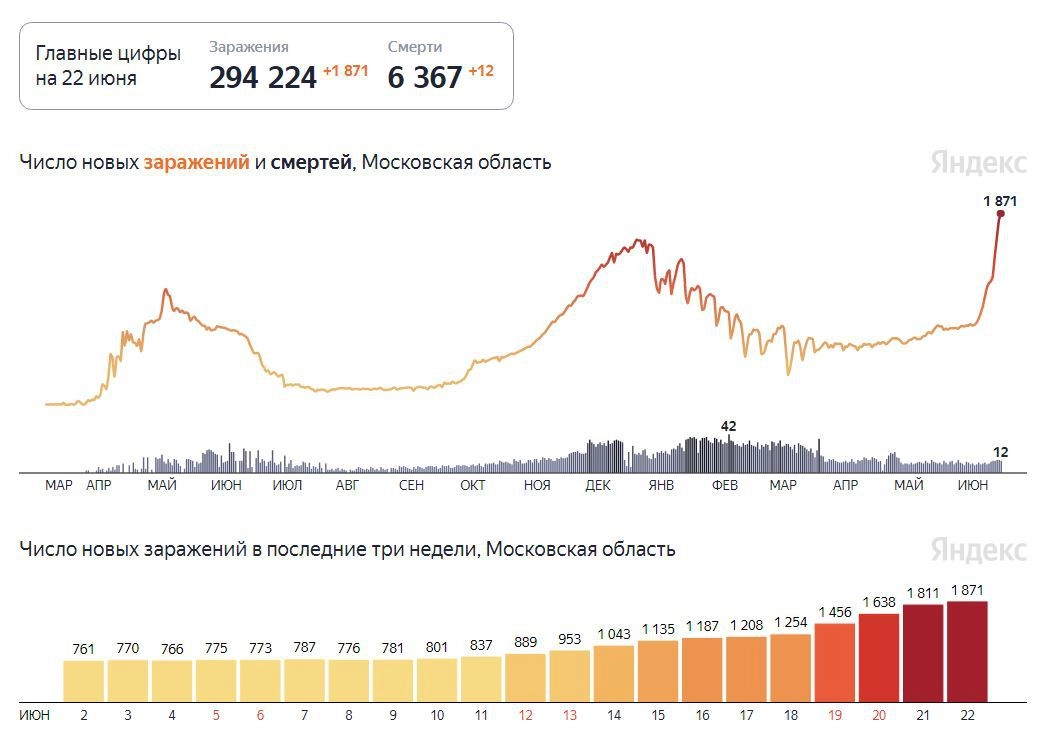 Статистика по коронавирусу в Московской области © Яндекс