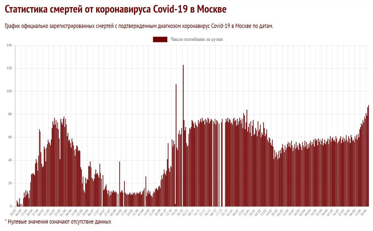 График случаев смерти от COVID-19 в Москве к 23 июня 2020 года. Данные с сайта Coronavirus-monitor.info. График случаев смерти от COVID-19 в Москве к 23 июня 2020 года. Данные с сайта Coronavirus-monitor.info.