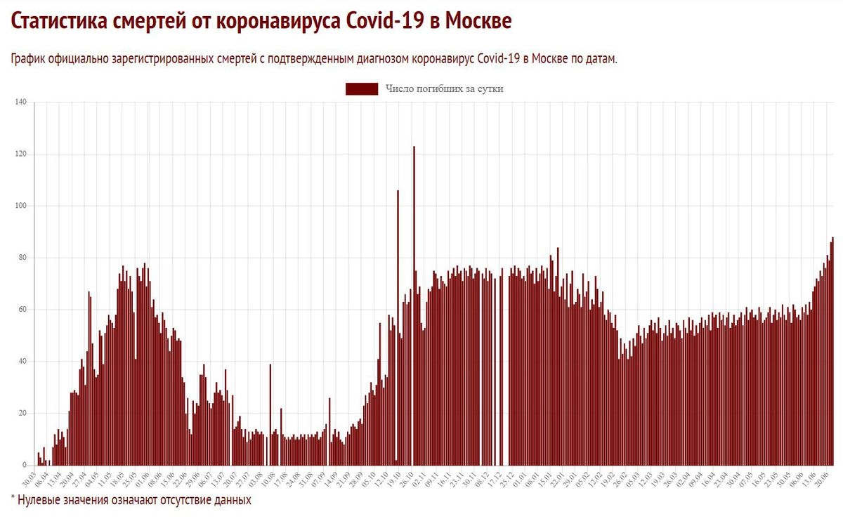 График случаев смерти от COVID-19 в Москве к 23 июня 2020 года. Данные с сайта Coronavirus-monitor.info.