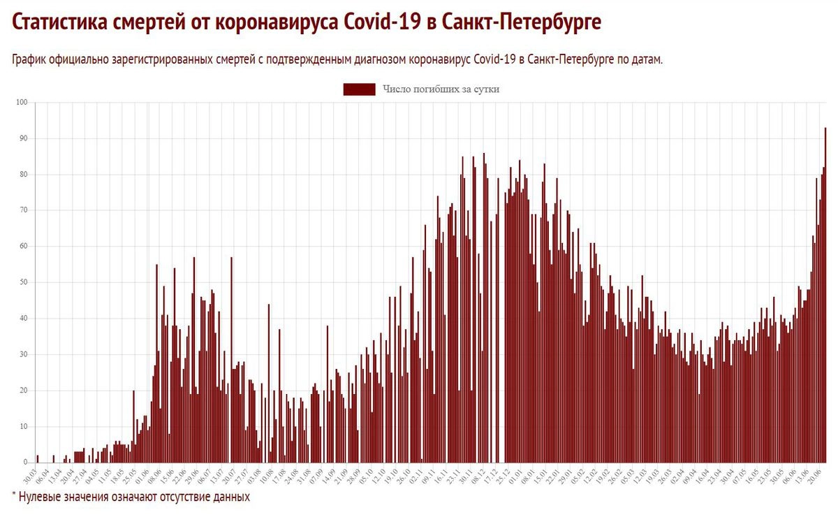 График случаев смерти от COVID-19 в Санкт-Петербурге к 23 июня 2020 года. Данные с сайта Coronavirus-monitor.info.
