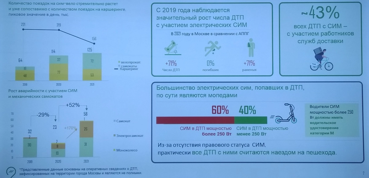 Данные ЦОДД по аварийности СИМ и механических самокатов